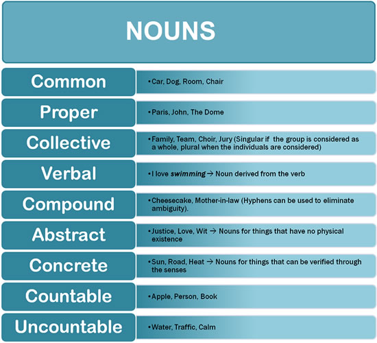 Types Of Noun Vocabulary Home