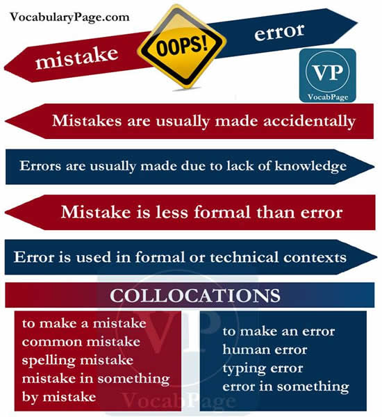 Quagi Language Centre - What is the difference between (Wrong - Mistake -  Error - Fault - Blunder) ? MISTAKE, BLUNDER, FAULT and ERROR mean something  done incorrectly or improperly. MISTAKE is