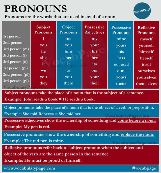 Pronouns - Detailed Expression