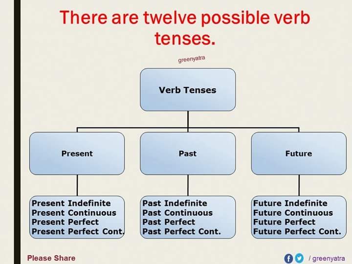 English Grammar Tenses Detailed Expression Vocabulary Home