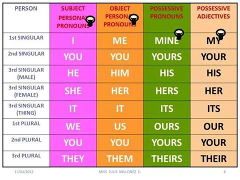 Pronouns | Vocabulary Home