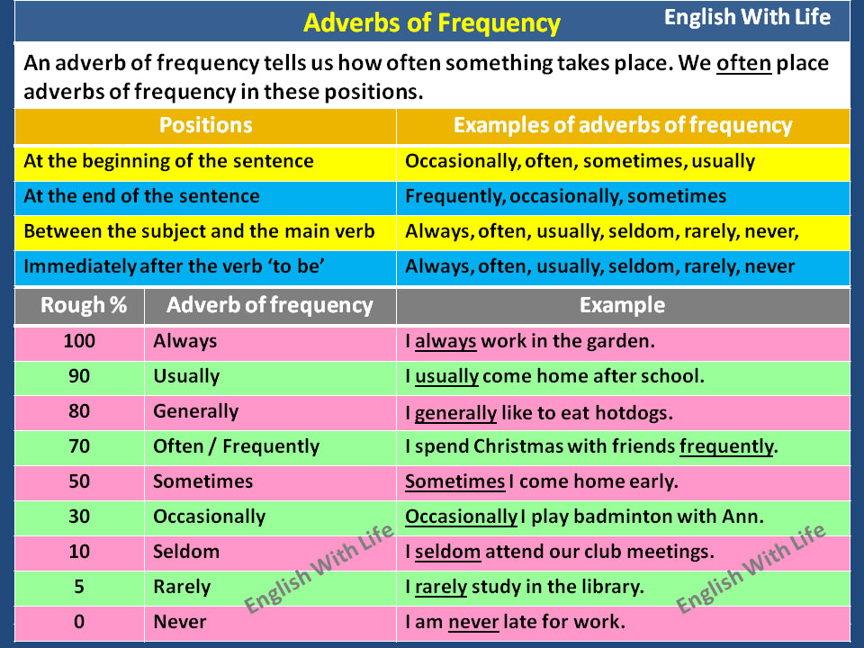 Adverbs Of Frequency Vocabulary Home