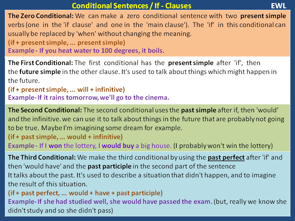 conditionals-04-types-of-conditional-sentences-in-grammar-7esl