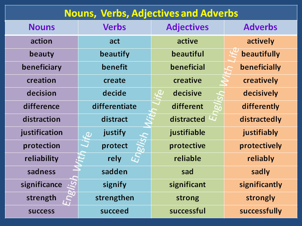 What Are Nouns Verbs And Adjectives