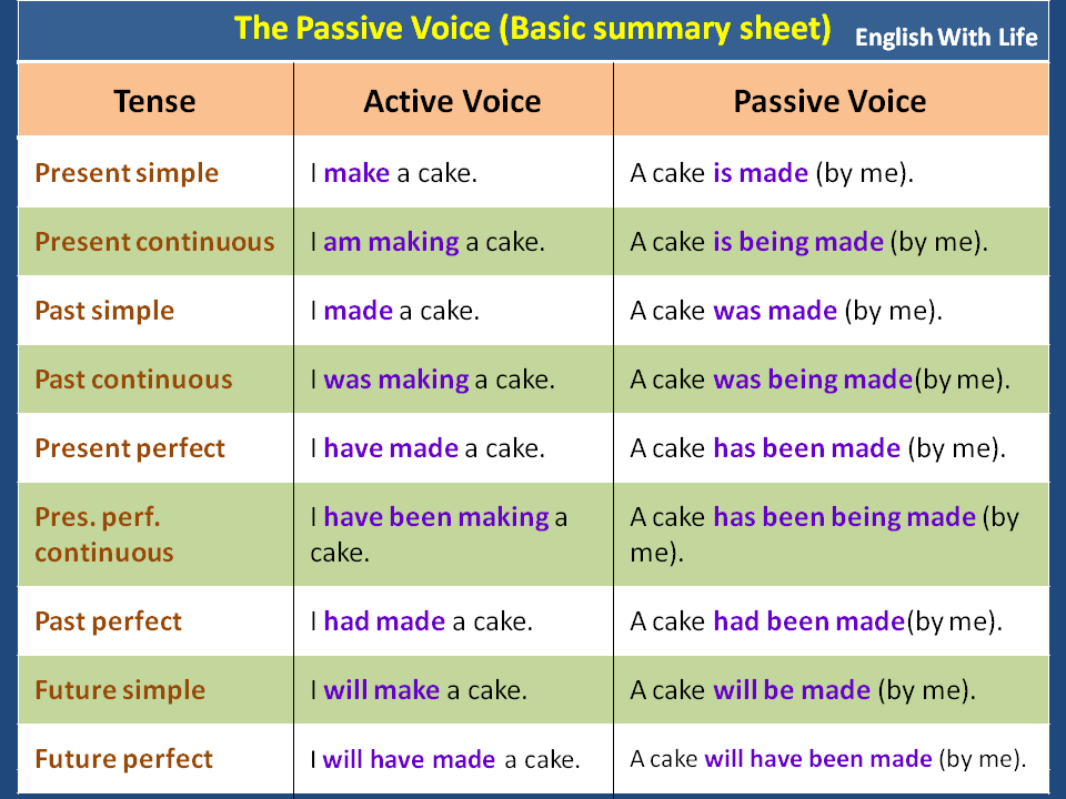 Passive Voice Formula And Examples