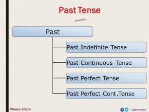 English Grammar Tenses – Detailed Expression | Vocabulary Home