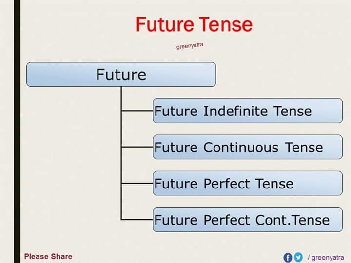 English Grammar Tenses - Detailed Expression - Vocabulary Home