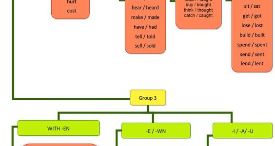 irregular verbs | Vocabulary Home