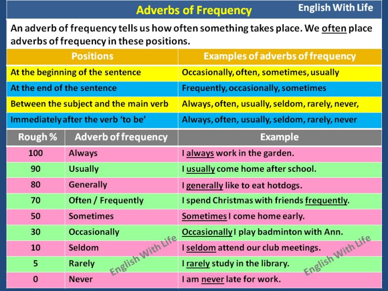 adverbs-of-frequency-new-charts-and-videos-woodward-english-woodward-english-learn-english