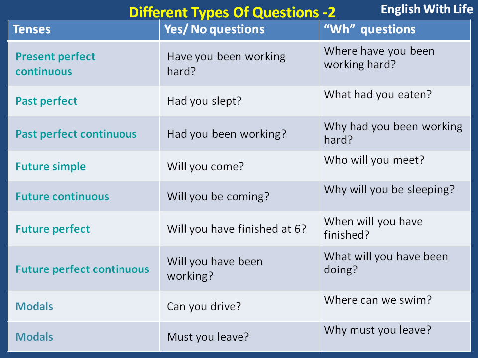 Different Types of Questions – Vocabulary Home
