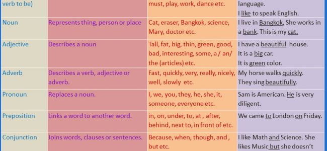 parts of sentence | Vocabulary Home