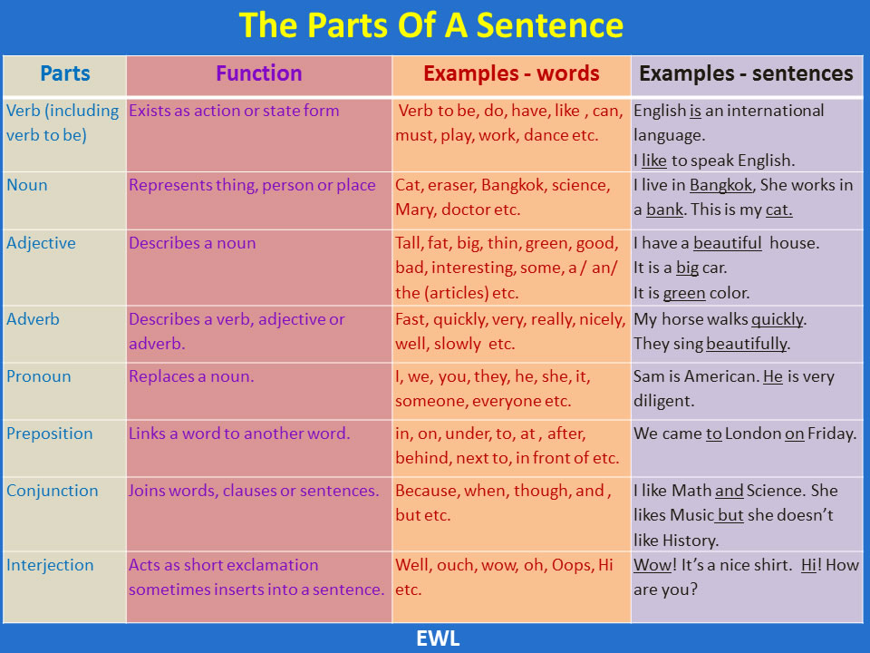 The Parts Of A Sentence Vocabulary Home