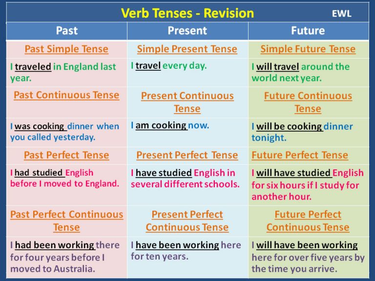 Verb Tenses – Revision | Vocabulary Home