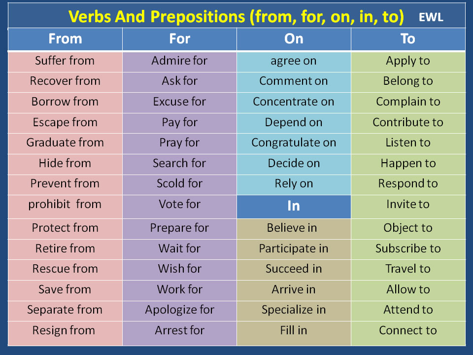 verbs-and-prepositions-from-for-on-in-to