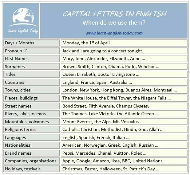 Capital Letters in English