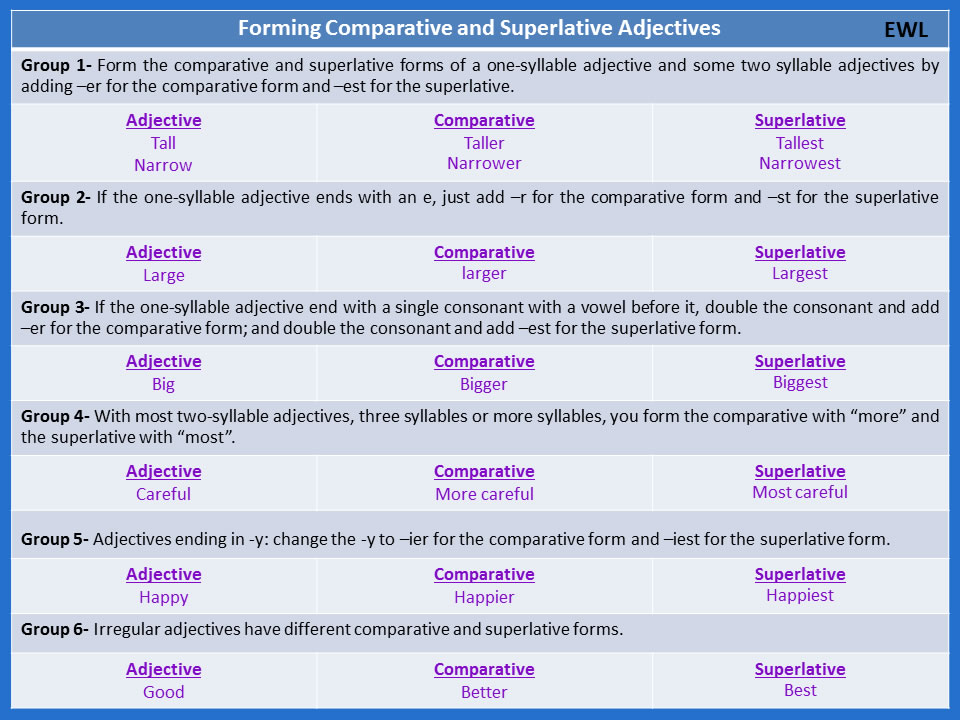 Comparative and superlative adjectives happy. Comparative form. Comparatives and Superlatives. Comparative and Superlative forms of adjectives. Form the Comparative and Superlative forms.